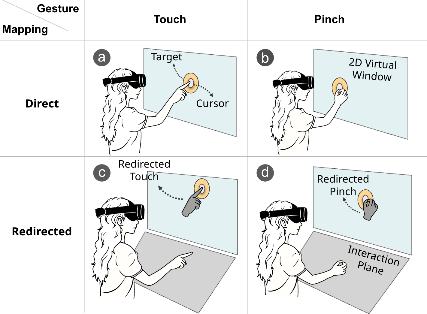 The four combinations of input mapping and confirmation gesture explored in the design study.