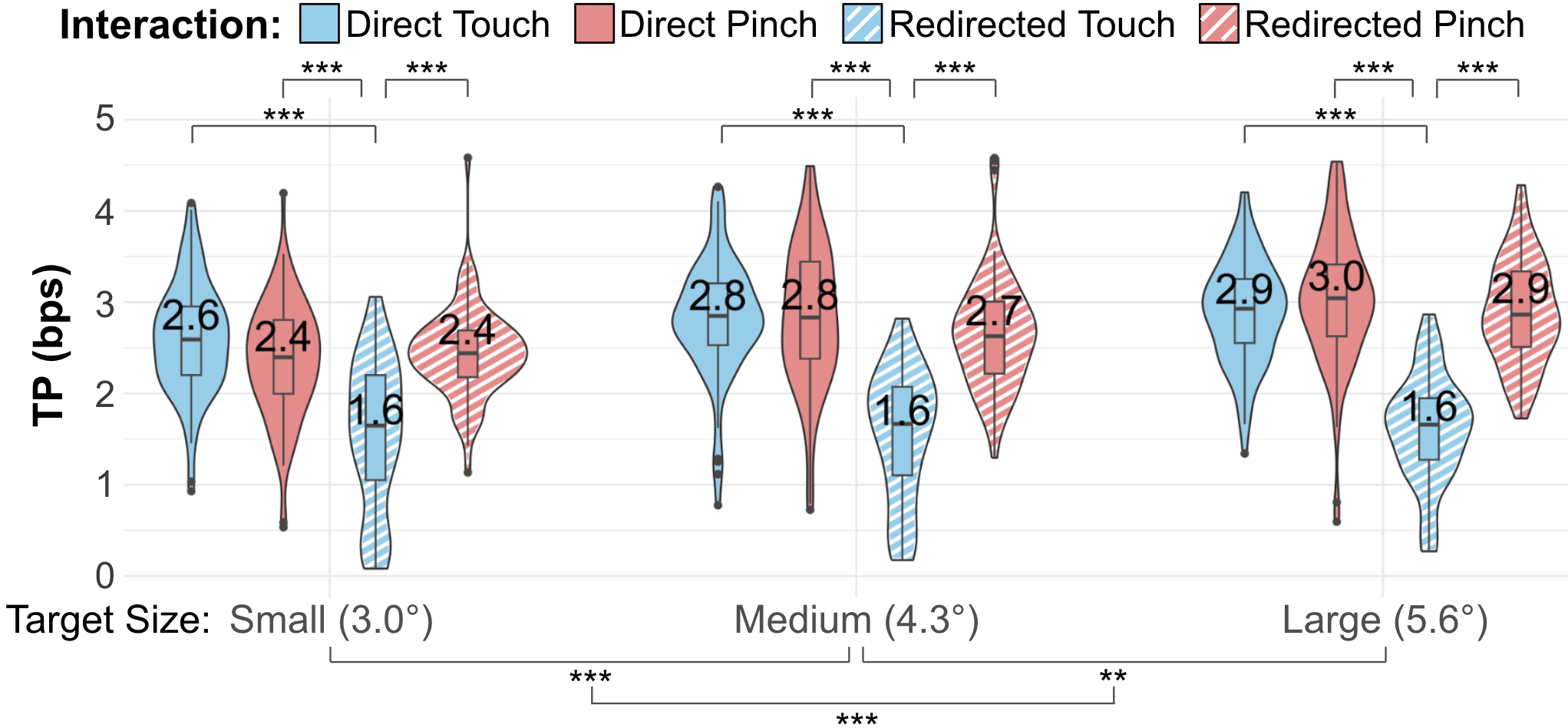 Design-study selection throughput across input mappings, confirmation gestures, and target sizes. Higher throughput is better.