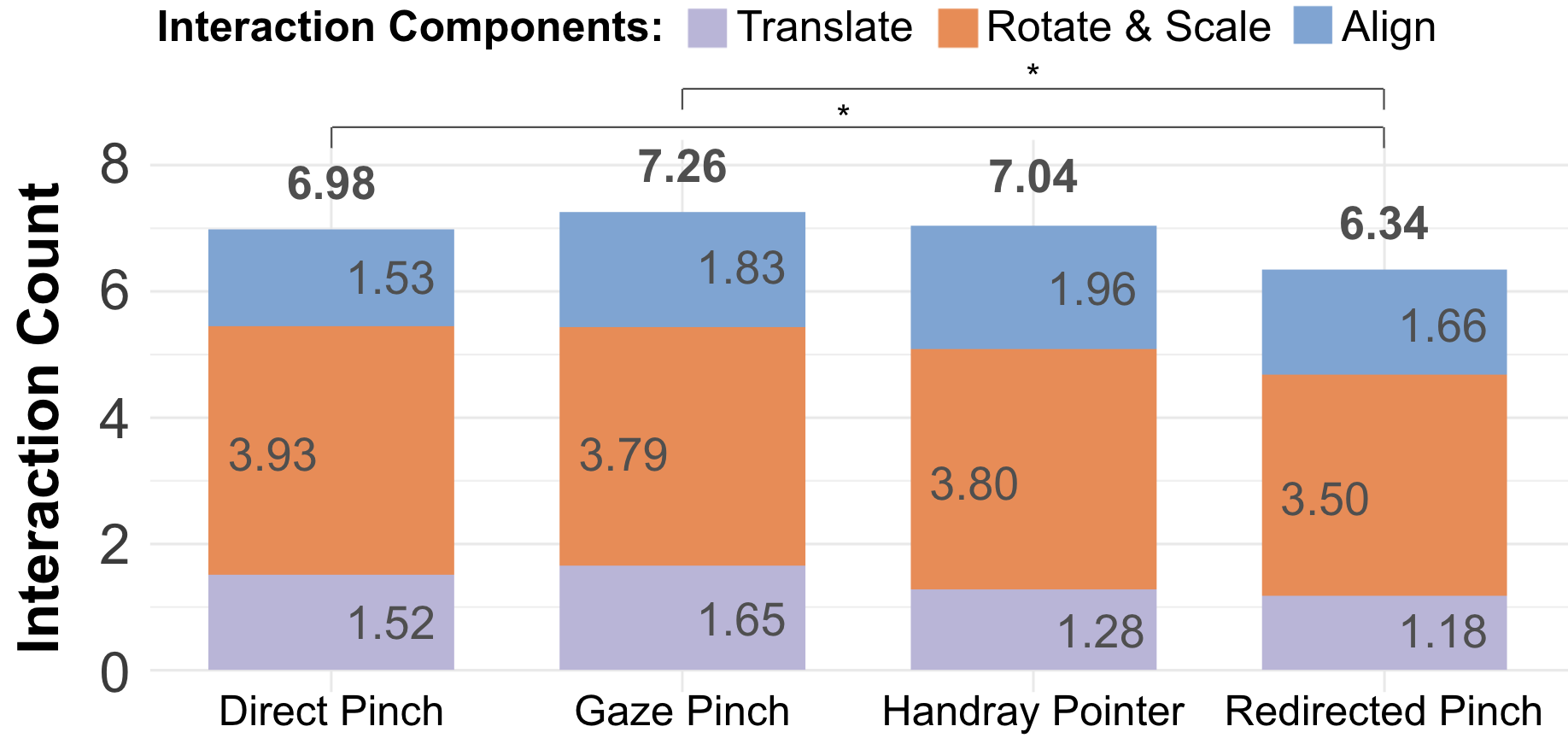 Interaction counts for translation, rotation and scaling, and final alignment.