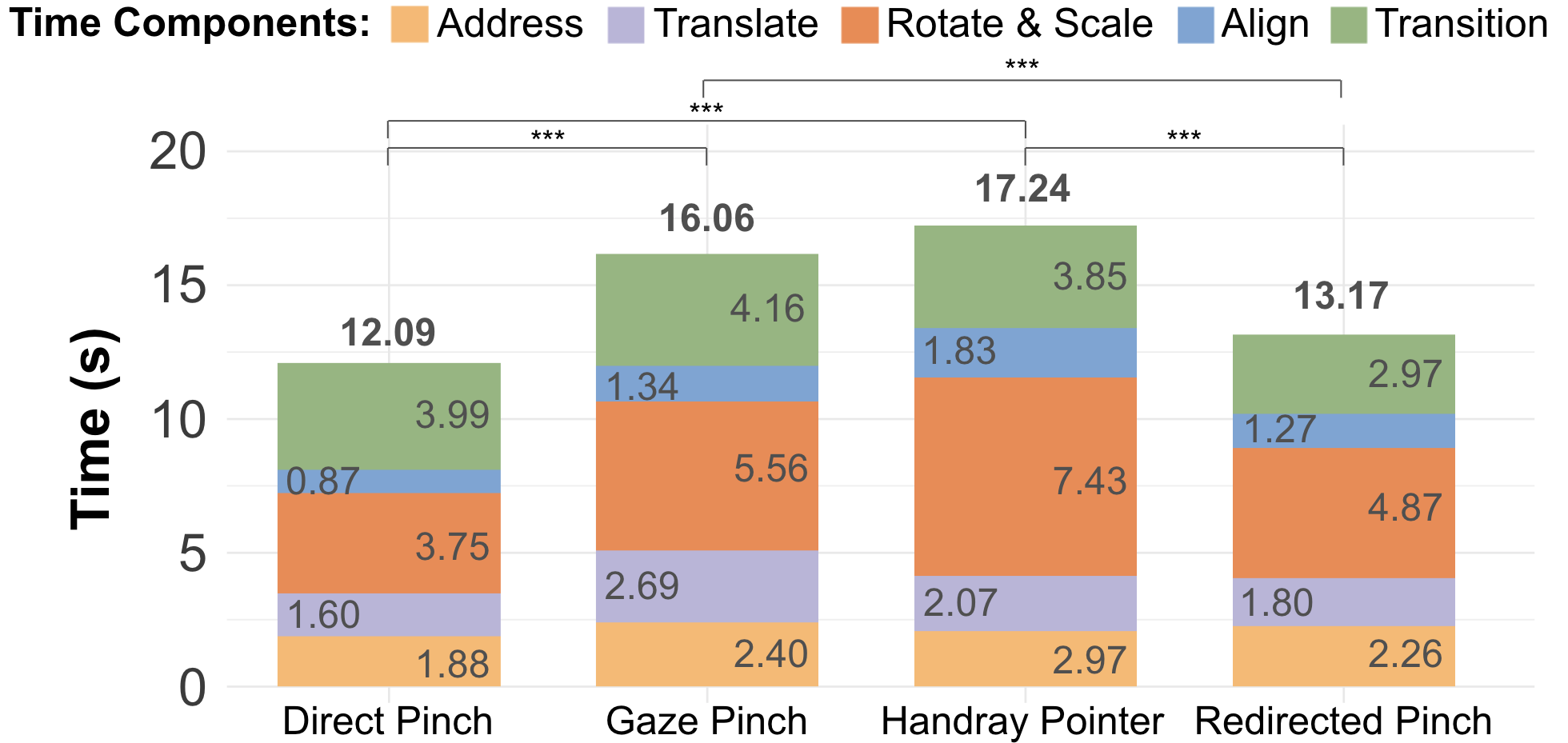 Docking completion time broken down into addressing, translation, rotation and scaling, alignment, and transitions.