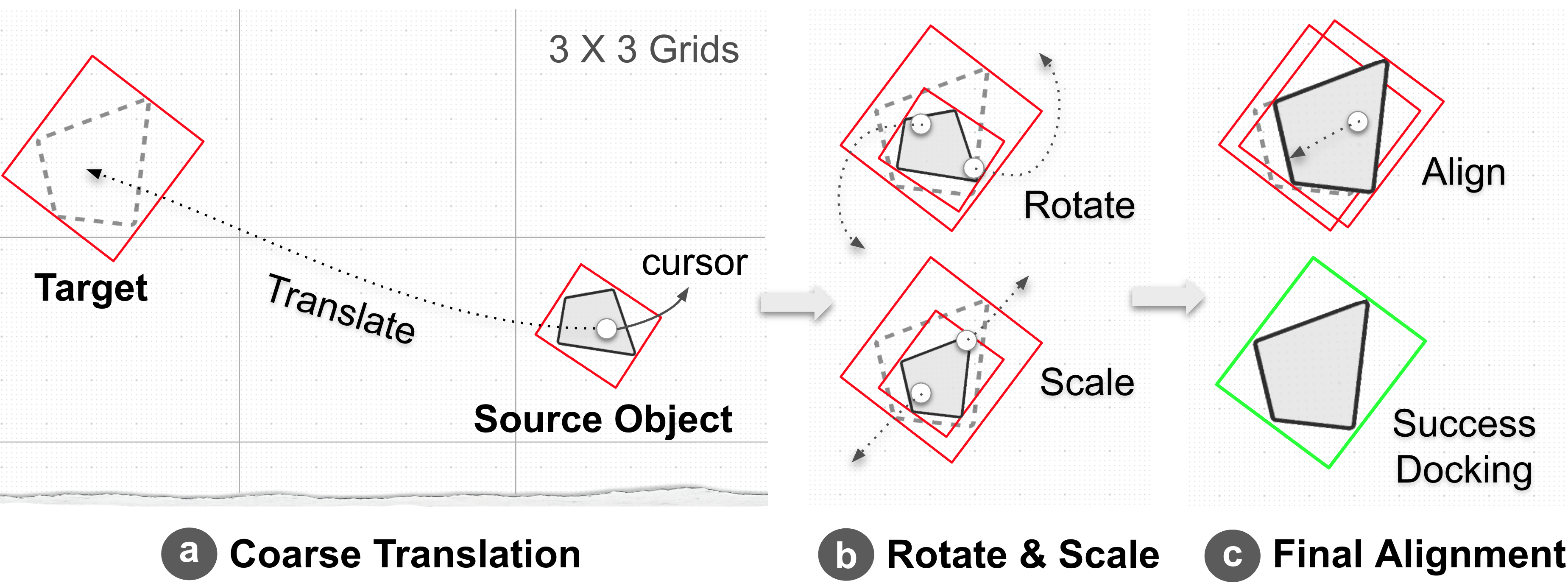 Docking combines coarse translation, two-handed rotation and scaling, and fine positional alignment.