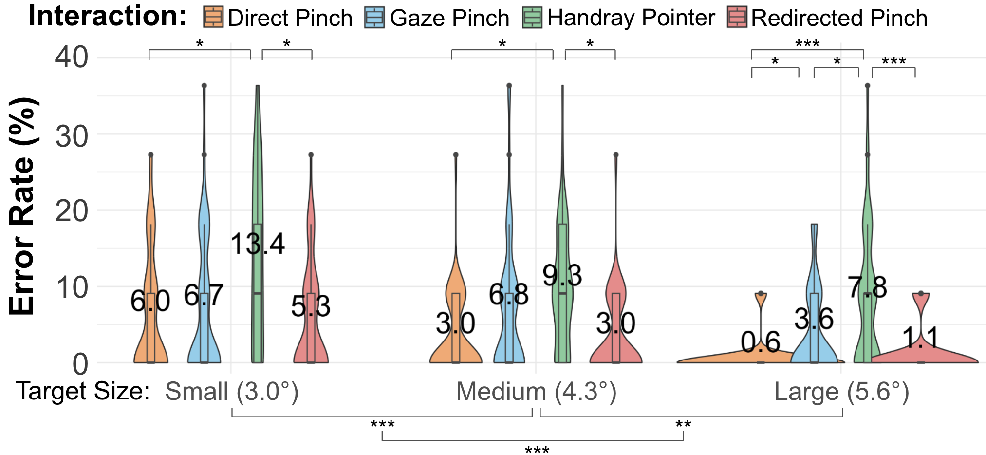 Selection error rates by technique and target size in the comparative study.