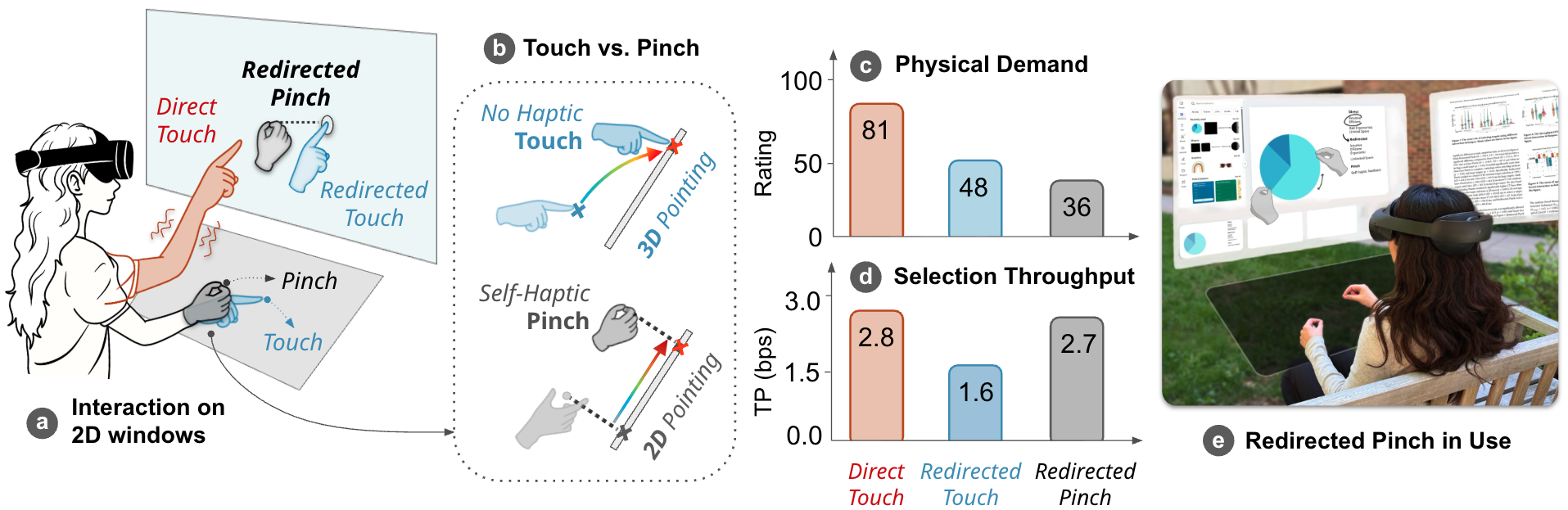 Comfortable hand movements near the waist control a vertical VR window; pinch provides explicit confirmation.
